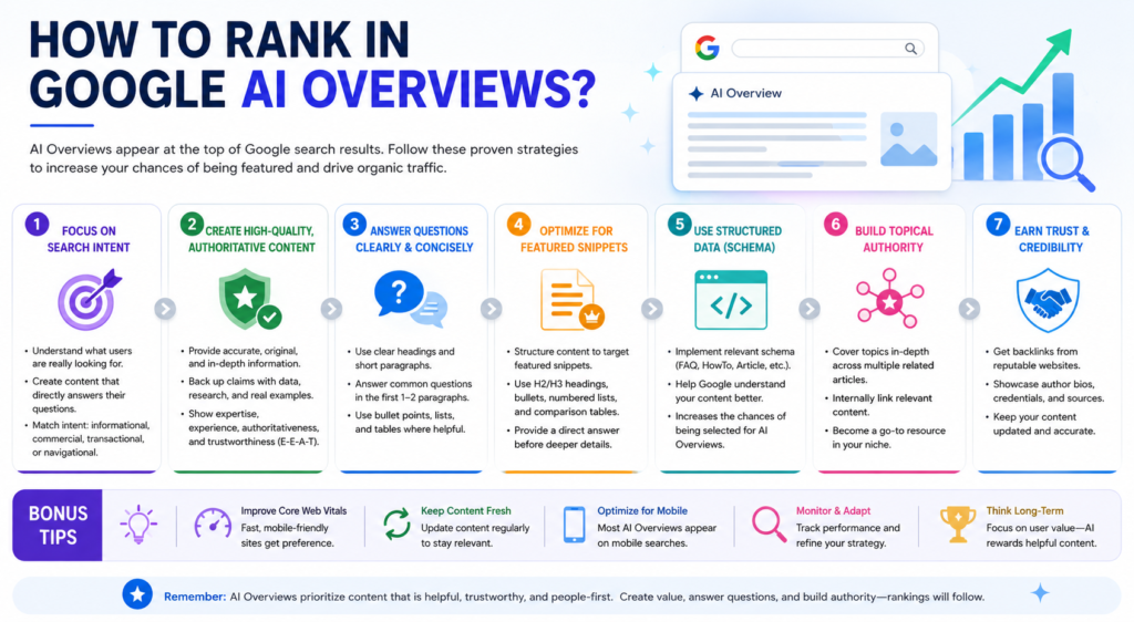 Google AI Overviews