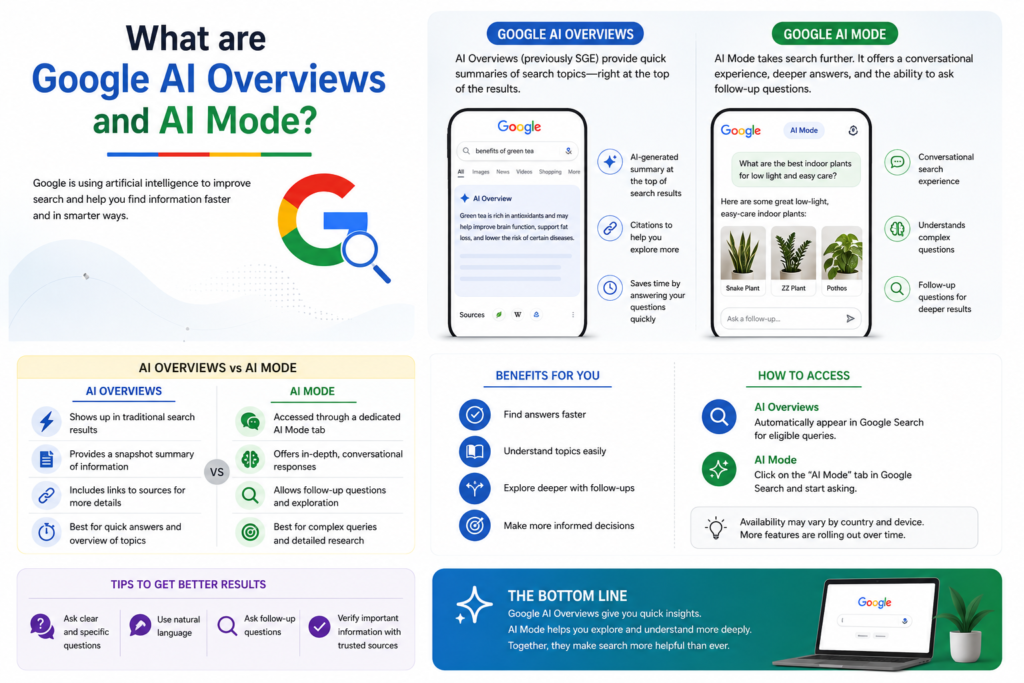 Google AI Overviews and AI Mode